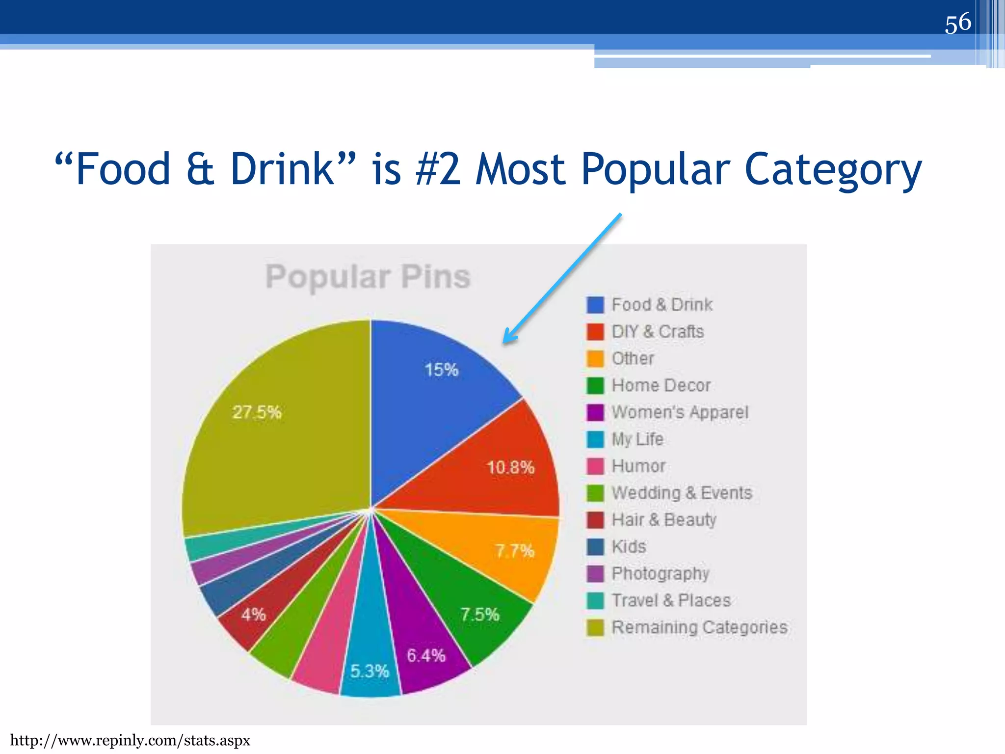 56




     “Food & Drink” is #2 Most Popular Category




http://www.repinly.com/stats.aspx
 