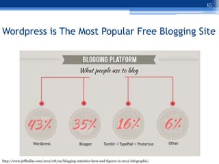 15




Wordpress is The Most Popular Free Blogging Site




http://www.jeffbullas.com/2012/08/02/blogging-statistics-facts-and-figures-in-2012-infographic/
 