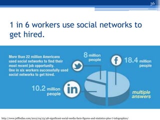36




       1 in 6 workers use social networks to
       get hired.




http://www.jeffbullas.com/2012/04/23/48-significant-social-media-facts-figures-and-statistics-plus-7-infographics/
 