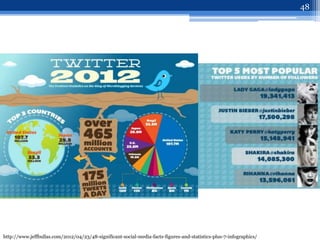 48




http://www.jeffbullas.com/2012/04/23/48-significant-social-media-facts-figures-and-statistics-plus-7-infographics/
 
