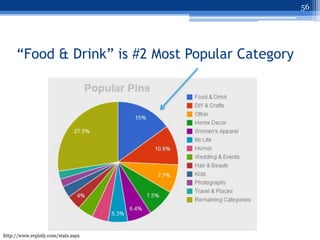 56




     “Food & Drink” is #2 Most Popular Category




http://www.repinly.com/stats.aspx
 