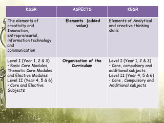 KSSR                  ASPECTS                    KBSR

The elements of             Elements (added      Elements of Analytical
creativity and                   value)          and creative thinking
Innovation,                                      skills
entrepreneurial,
information technology
and
communication

Level I (Year 1, 2 & 3)    Organisation of the   Level I (Year 1, 2 & 3)
• Basic Core Modules,          Curriculum        • Core, compulsory and
Thematic Core Modules                            additional subjects
and Elective Modules                             Level II (Year 4, 5 & 6)
Level II (Year 4, 5 & 6)                         • Core , Compulsory and
• Core and Elective                              Additional subjects
Subjects
 
