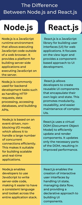 Node.js is a JavaScript
runtime environment
that allows executing
JavaScript code outside
of a web browser. It
provides a platform for
building server-side
applications and
executing JavaScript on
the server.
Node.js is commonly
used for backend
development tasks such
as handling HTTP
requests, data
processing, accessing
databases, and building
APIs.
React.js uses a virtual
DOM (Document Object
Model) to efficiently
update and render
components. It updates
only the necessary parts
of the DOM, resulting in
improved performance.
Node.js is based on an
event-driven, non-
blocking I/O model,
which allows it to
handle a large number
of concurrent
connections efficiently.
This makes it suitable
for building scalable
and real-time
applications.
React.js is a JavaScript
library for building user
interfaces (UI) for web
applications. It focuses
on the view layer and
provides a component-
based approach to UI
development.
React.js allows
developers to create
reusable UI components
that encapsulate their
own logic and state. This
promotes modularity,
reusability, and easier
maintenance of complex
UIs.
Node.js enables
developers to use
JavaScript to write
server-side code,
making it easier to have
a consistent language
and toolset across the
entire application stack.
React.js enables the
creation of interactive
user interfaces by
handling UI state,
managing data flow,
and providing a
declarative approach to
building UI
components.
The Difference
Between Node.js and React.js
Node.js React.js
 