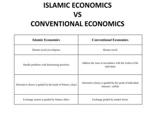 ISLAMIC ECONOMICS
VS
CONVENTIONAL ECONOMICS
Islamic Economics Conventional Economics
Human social yet religious Human social
Handle problems with determining priorities
Address the issue in accordance with the wishes of the
individual
Alternative choice is guided by the needs of Islamic values
Alternative choice is guided by the needs of individual
interests / selfish
Exchange system is guided by Islamic ethics Exchange guided by market forces
 