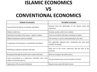 ISLAMIC ECONOMICS
VS
CONVENTIONAL ECONOMICS
Islamic Economics Socialist economic
Sourced from the Qur'an, As-Sunnah, and ijtihad
Sourced from the philosophy of the human mind and
experience
Holistic world view Extreme secular world view or atheist
Individual ownership of the money / capital is relative Limit even abolish individual ownership of capital
Market mechanism works by maslahat The economy is run by central planning by the state
Competition in the business is controlled by the Shari'a
Not applicable adjusted price mechanism but with good
usability for people
Well-being is physical, spiritual, and sense
State acts as the owner, supervisor, and the ruler of the
economy
Recognized through the profit motive means that halal Does not recognize the profit motive
Active government as a supervisor, controller, and a fair
referee in economic activity
The government took over all economic activities
Application of the income distribution Equate income and individual income
 
