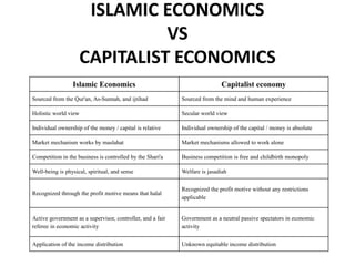 ISLAMIC ECONOMICS
VS
CAPITALIST ECONOMICS
Islamic Economics Capitalist economy
Sourced from the Qur'an, As-Sunnah, and ijtihad Sourced from the mind and human experience
Holistic world view Secular world view
Individual ownership of the money / capital is relative Individual ownership of the capital / money is absolute
Market mechanism works by maslahat Market mechanisms allowed to work alone
Competition in the business is controlled by the Shari'a Business competition is free and childbirth monopoly
Well-being is physical, spiritual, and sense Welfare is jasadiah
Recognized through the profit motive means that halal
Recognized the profit motive without any restrictions
applicable
Active government as a supervisor, controller, and a fair
referee in economic activity
Government as a neutral passive spectators in economic
activity
Application of the income distribution Unknown equitable income distribution
 