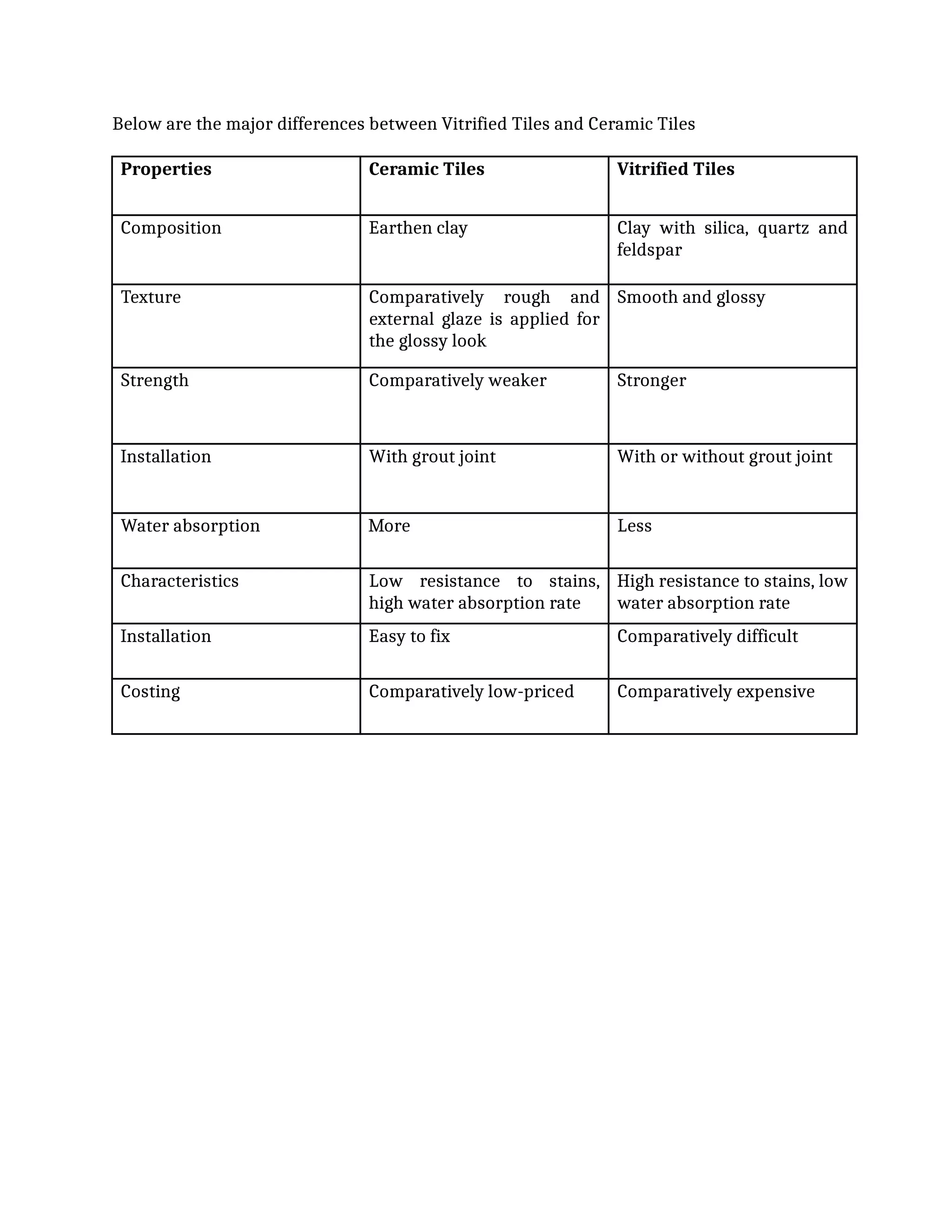 The difference between vitrified tiles and ceramic tiles (pdf.io) | PDF