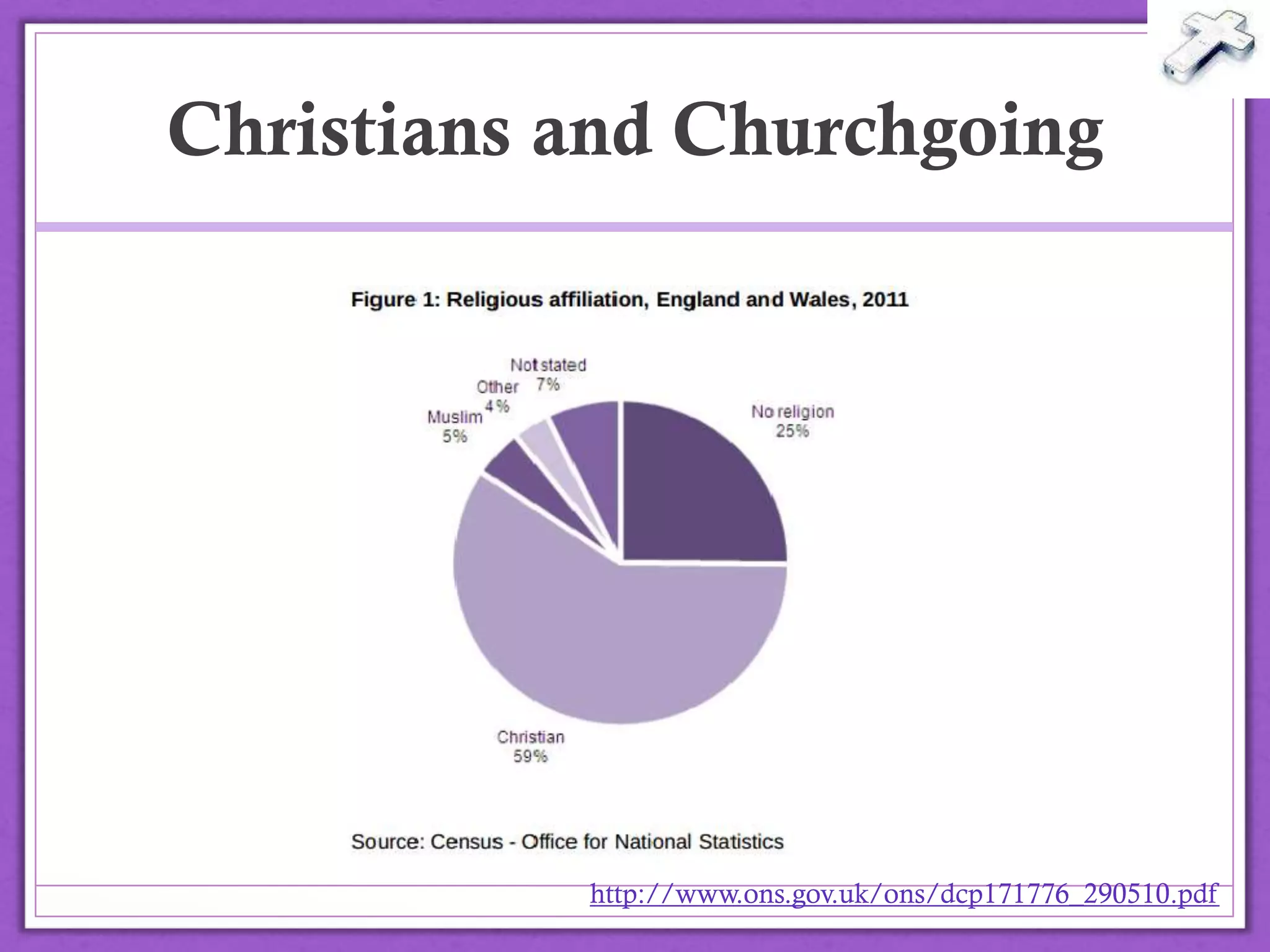 Christians and
Churchgoing
http://www.ons.gov.uk/ons/dcp171776_290510.pdf@drbexl
 