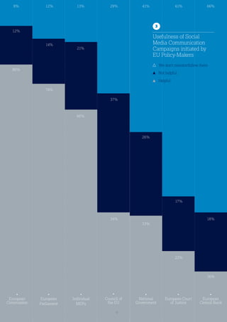 66%
21%
13%
Individual
MEPs
34%
37%
29%
Council of
the EU
22%
17%
61%
European Court
of Justice
16%
18%
66%
European
Central Bank
33%
26%
41%
National
Government
European
Parliament
74%
14%
12%
80%
12%
8%
European
Commission
Not helpful
We don’t monitor/follow them
Helpful
3
Usefulness of Social
Media Communication
Campaigns initiated by
EU Policy-Makers
9
 