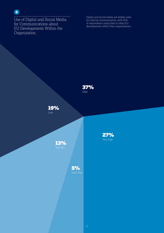 5%
Don’t Use
13%
Very low
19%
Low
27%
Very high
37%
High
Digital and social media are widely used
for internal communication, with 95%
of respondents using them to relay EU
developments within their organizations.
13
8
Use of Digital and Social Media
for Communications about
EU Developments Within the
Organization.
 