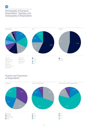 20
 20
15-20
11-15
 11
 10
6-10
4-6
1-3
30%
49%
14%
7%
Male
Female
54%
46%
14%
7%
16%
63%
Nationality
Position
Age
Years of experience
Gender
Years with current organisation
UK–16%
Belgium–16%
Germany–15%
Italy–13%
France–9%
Netherlands–7%
Poland–6%
Spain–4%
Sweden–4%
Denmark–3%
Other–4%
Director
Manager
Head of office
Other
22%
22%
22% 34%
40
41–50
51–55
55
58%
18%
14%
11%
Position and Experience
of Respondents
UK
B
D
I
F
NL
PL
ES
S
DK
12
Demography of European
Respondents. Typology and
Demography of Respondents
 