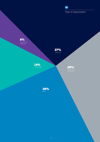 5%
Local Public
Authority
26%
NGO
14%
Think Tank 28%
Professional
association
27%
Corporate
13
Type of organisation
21
 