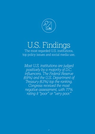 27
U.S. Findings
The most regarded U.S. institutions,
top policy issues and social media use.
Most U.S. institutions are judged
positively by a majority of D.C.
influencers. The Federal Reserve
(69%) and the U.S. Department of
Treasury (63%) top the ranking.
Congress received the most
negative assessment, with 77%
rating it “poor” or “very poor.”
 