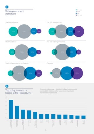 28
Global
competition
Digital
agenda
Transportation
Corporate
Taxation
50
%
40
30
0
20
10
Economicand
monetarystability
Immigration
policy
Environmental
Sustainability
Regulationof
financialservices
Capital
Market
Data
privacy
Energysecurity
andefficiency
Freetrade
agreements
Healthand
Consumerprotection
18% 51% 11% 6%
10% 53% 18% 6%
9% 46% 30% 12%
9% 56% 21% 8%
2% 18% 40% 37%
15% 44% 17% 21%
Very good
Good
Poor
Very poor
Economic and monetary stability (45%) and environmental
sustainability (30%) were the issues most important to
respondents’ organizations.
1
Rating government
institutions
2
Top policy issues to be
tackled at the Federal Level
The Federal Reserve
The White House
The U.S. Department of the Treasury
The U.S. Supreme Court
The U.S. federal government
Congress
 