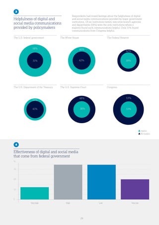 29
3
Helpfulness of digital and
social media communications
provided by policymakers
4
Effectiveness of digital and social media
that come from federal government
The U.S. federal government
The U.S. Department of the Treasury
The White House
The U.S. Supreme Court
The Federal Reserve
Congress
31%
58%
39%
42%
41%
43%
42%
46%
36%
48%
33%
53%
Helpful
Not helpful
Respondents had mixed feelings about the helpfulness of digital
and social media communications provided by major government
institutions. Of six institutions tested, executive branch agencies
and departments (58%) were the only institutions where a
majority found such communications helpful. Only 33% found
communications from Congress helpful.
30
%
20
0
10
Very high Very lowHigh Low
 
