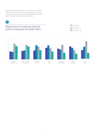 32
Respondents said television ads were the most effective
vehicles for public office election campaigns. Forty-five
percent said online ads on news websites were effective,
and 30% said Facebook ads were effective.
50
%
40
30
0
20
10
Network
Television ads
Direct
mail
Television ads
run on cable TV
Online ads on
news websites
Ads on
Facebook
Radio
ads
Newspaper
ads
Very effective
Fairly effective
Not very effective
Not effective at all
7
Effectiveness of campaign tools for
political campaigns for public office
 
