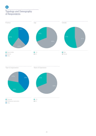 38
Male
Female
47%
53%
Head of office
Director
Other
40%
22%
38%
Corporate
Professional association
Other
 50
50+
 20
20+
69%
31%
22%
39%
39%
69%
31%
11
Typology and Demography
of Respondents
Position
Type of organisation
Age
Years of Experience
Gender
 