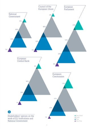 7
Very Good
Good
Poor
Very Poor
National
Government
43%
6%
44%
7%
8%
60%
European
Central Bank
7%
26%
Council of the
European Union
5%
4%
41%
49%
European
Commission
15%
57%
3%
25%
6%
28%
51%
15%
European
Parliament
1
Stakeholders’ opinion on the
work of EU Institutions and
National Government
 