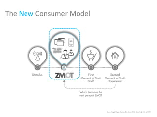 The New Consumer Model

 