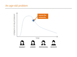 An age-old problem

PROSPECT

LEARNER

PROFESSIONAL

ADVOCATE

 