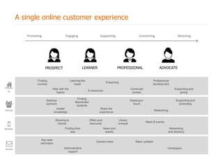 A single online customer experience
Promoting

Engaging

LEARNER

PROSPECT

Finding
courses
Websi
te

Help with the
basics

Finding their
way

Mobile

Key date
reminders

Supporting and
giving

Keeping in
touch

Supporting and
promoting

Share the
experience
Offers and
discounts

Networking

Library
renewal

News & events

News and
results

Careers news
Administrative
support

ADVOCATE

Continued
access

Finding
likeminded
students

Showing to
friends

Retaining

Professional
development

E-learning
E-resources

Insider
knowledge

Social

Connecting

PROFESSIONAL

Learning the
ropes

Seeking
opinions

Email

Supporting

Networking
and directory

Major updates
Campaigns

 