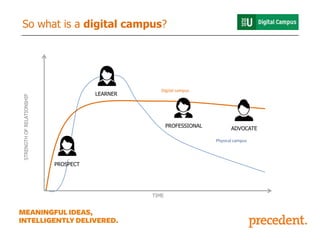 So what is a digital campus?

STRENGTH OF RELATIONSHIP

LEARNER

Digital campus

PROFESSIONAL

ADVOCATE
Physical campus

PROSPECT

TIME

 