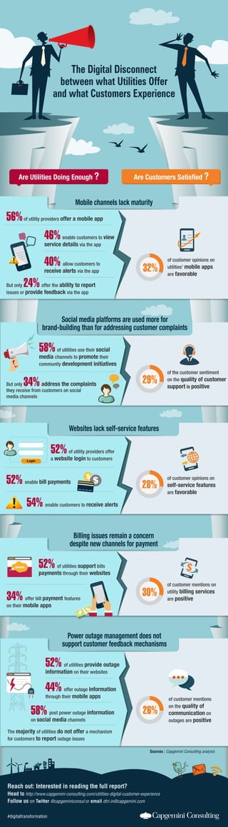 The Digital Disconnect 
between what Utilities Offer 
and what Customers Experience 
Are Utilities Doing Enough ? Are Customers Satisfied ? 
Mobile channels lack maturity 
Social media platforms are used more for 
brand-building than for addressing customer complaints 
of customer opinions on 
self-service features 
are favorable 
of customer mentions on 
utility billing services 
are positive 
of customer mentions 
on the quality of 
communication on 
outages are positive 
Websites lack self-service features 
2O8n%ly 
Billing issues remain a concern 
despite new channels for payment 
52% of utilities support bills 
payments through their websites 
34% offer bill payment features 
on their mobile apps 
Power outage management does not 
support customer feedback mechanisms 
52% of utilities provide outage 
information on their websites 
44% offer outage information 
through their mobile apps 
58% post power outage information 
on social media channels 
The majority of utilities do not offer a mechanism 
for customers to report outage issues 
Reach out: Interested in reading the full report? 
Head to http://www.capgemini-consulting.com/utilities-digital-customer-experience 
Follow us on Twitter @capgeminiconsul or email dtri.in@capgemini.com 
#digitaltransformation 
52% of utility providers offer 
a website login to customers 
52% enable bill payments 
54% enable customers to receive alerts 
26% 
of the customer sentiment 
on the quality of customer 
support is positive 
29% 
56% of utility providers offer a mobile app 
46% enable customers to view 
service details via the app 
of customer opinions on 
utilities’ mobile apps 
are favorable 
40% allow customers to 
receive alerts via the app 
But only 24% offer the ability to report 
issues or provide feedback via the app 
32% 
Sources : Capgemini Consulting analysis 
58% of utilities use their social 
media channels to promote their 
community development initiatives 
But only 34% address the complaints 
they receive from customers on social 
media channels 
30% 
Login 
