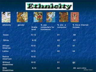 ( Andrew Trotter  ) ethnicity gender Grade level % use computers for homework  % use  a computer % Have Internet Access   Asian   K-12   91    58    White     K-12   93   67  African America  K-12 86  47  Latino K-12 86  44  Native American K-12 Without disabilities K-12 91 61   With Disabilities      K-12   82   49   went online  