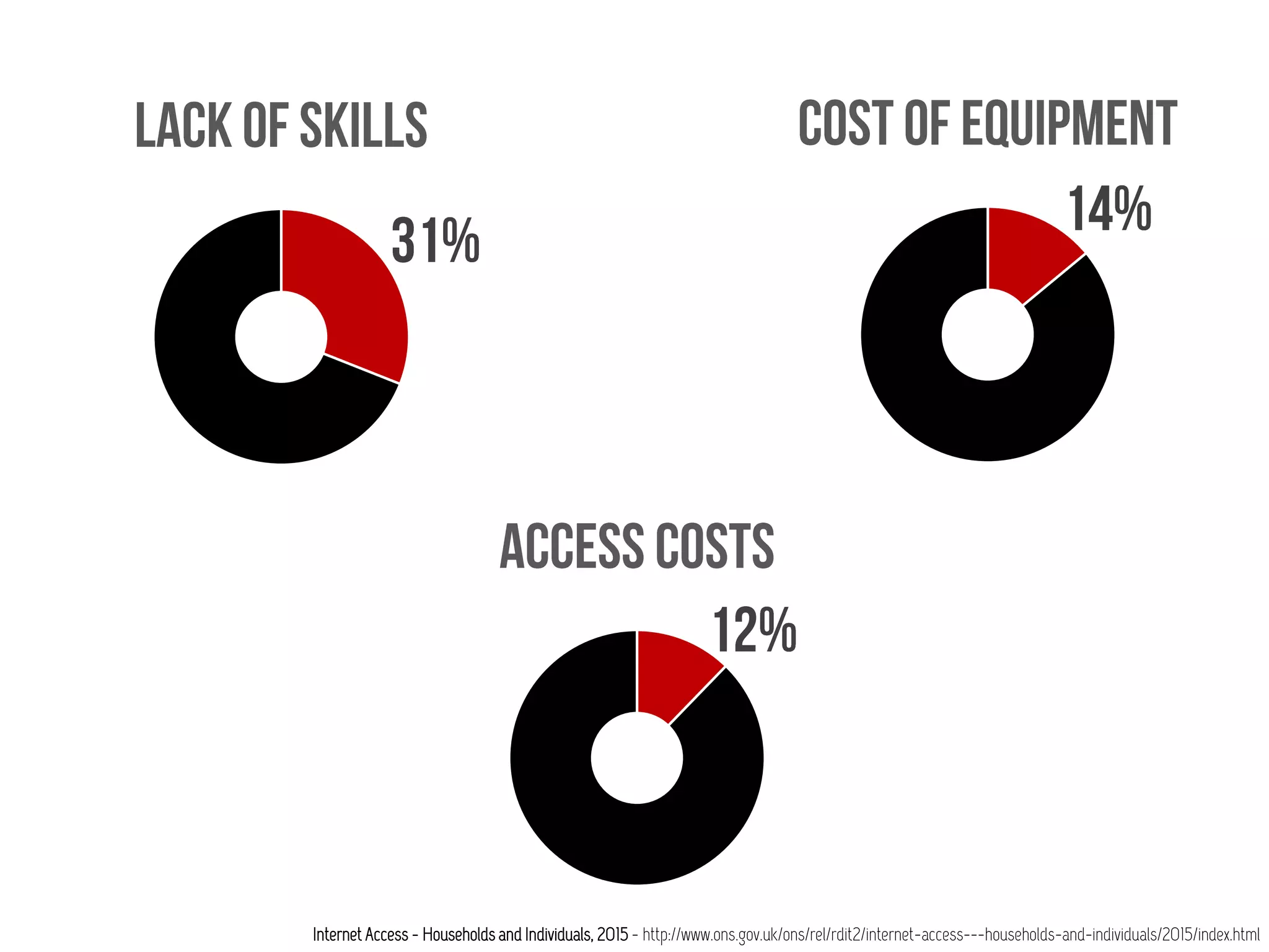 Internet Access - Households and Individuals, 2015 - http://www.ons.gov.uk/ons/rel/rdit2/internet-access---households-and-individuals/2015/index.html
 