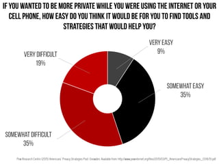 Pew Research Centre (2015) Americans’ Privacy Strategies Post-Snowden. Available from: http://www.pewinternet.org/files/2015/03/PI_AmericansPrivacyStrategies_0316151.pdf
 