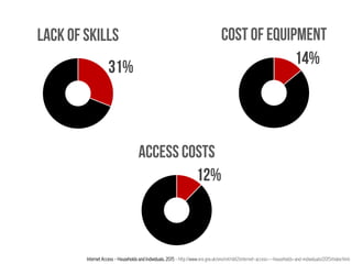 Internet Access - Households and Individuals, 2015 - http://www.ons.gov.uk/ons/rel/rdit2/internet-access---households-and-individuals/2015/index.html
 