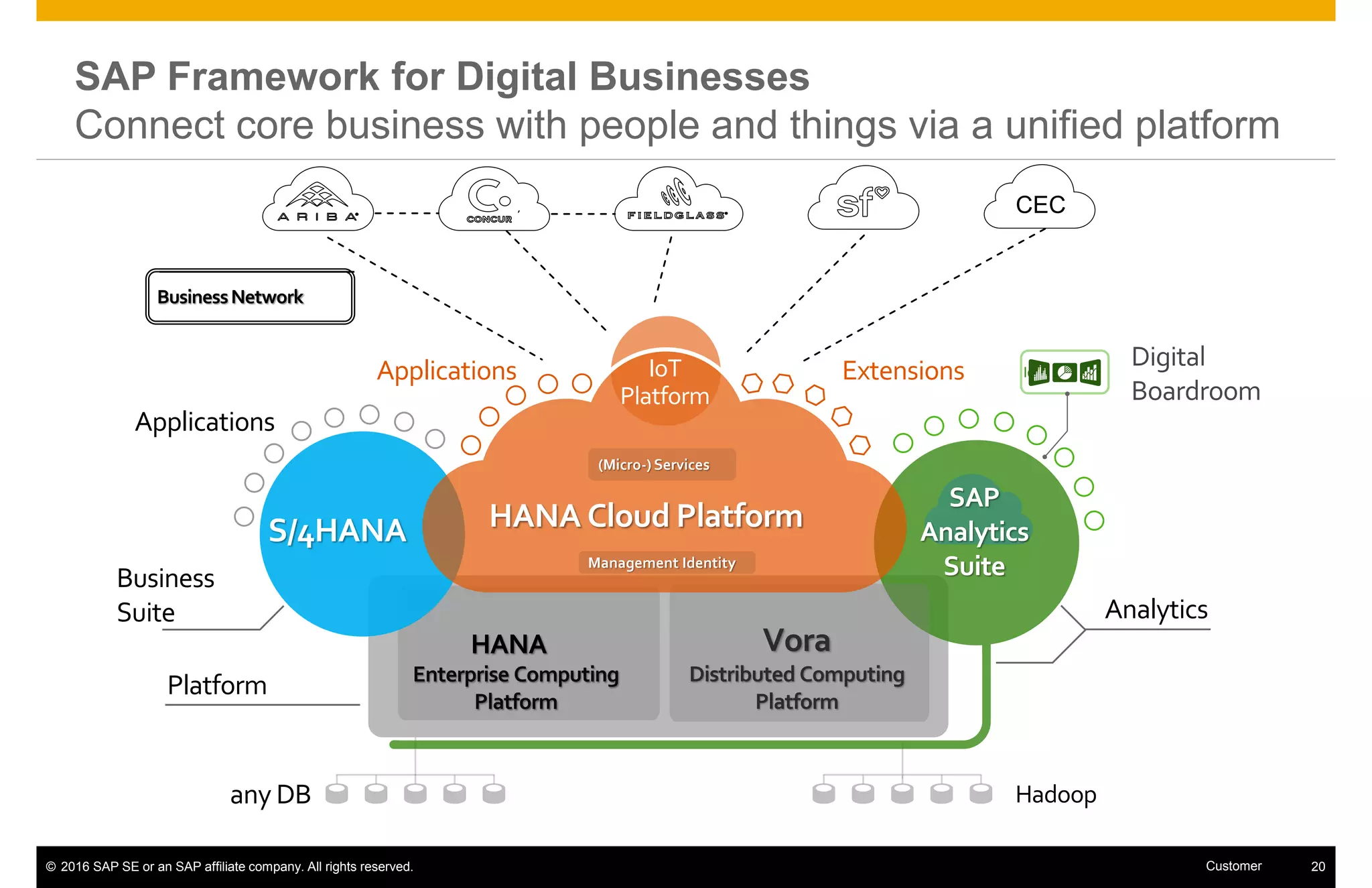 © 2016 SAP SE or an SAP affiliate company. All rights reserved. 20Customer
SAP Framework for Digital Businesses
Connect core business with people and things via a unified platform
Platform
HANA
any DB Hadoop
Business
Suite
Applications
S/4HANA
Icon
Analytics
SAP
Analytics
Suite
Vora
Distributed Computing
Platform
ExtensionsApplications
HANA Cloud Platform
(Micro-) Services
IoT
Platform
Management Identity
BusinessNetwork
CEC
 