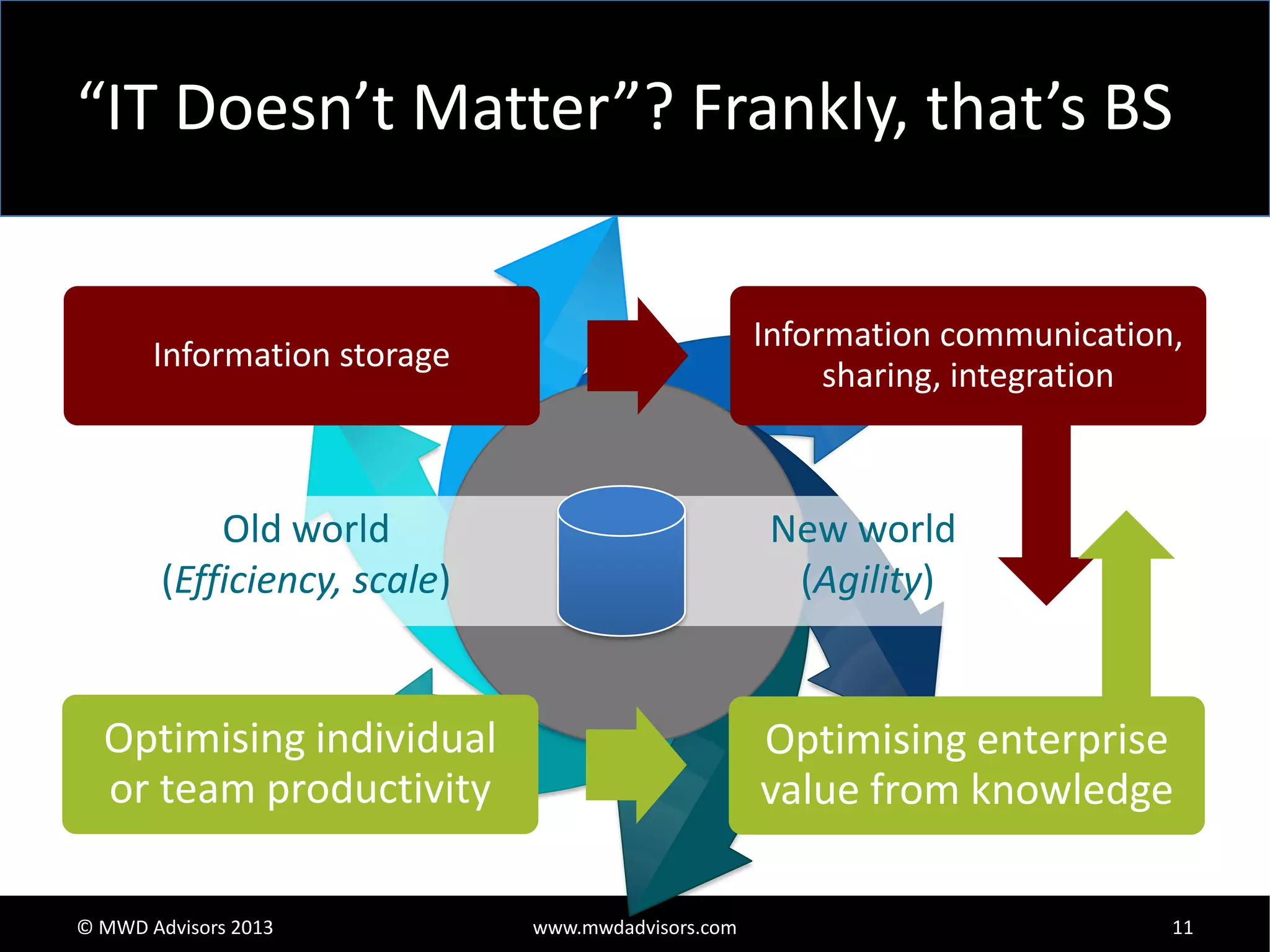“IT Doesn’t Matter”? Frankly, that’s BS
Information communication,
sharing, integration

Information storage

Old world
(Efficiency, scale)

New world
(Agility)

Optimising individual
or team productivity
© MWD Advisors 2013

Optimising enterprise
value from knowledge
www.mwdadvisors.com

11

 
