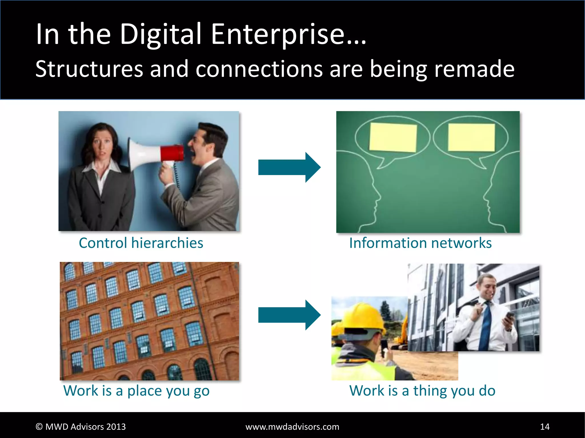 In the Digital Enterprise…
Structures and connections are being remade

Control hierarchies

Information networks

Work is a place you go

Work is a thing you do

© MWD Advisors 2013

www.mwdadvisors.com

14

 
