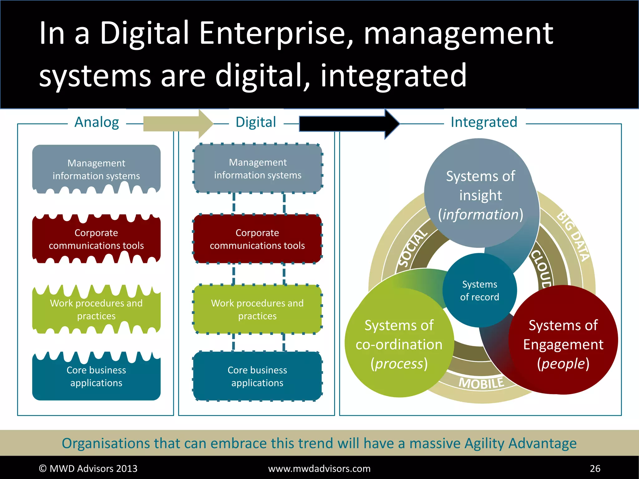 In a Digital Enterprise, management
systems are digital, integrated
Analog

Digital

Management
information systems

Management
information systems

Corporate
communications tools

Corporate
communications tools

Work procedures and
practices

Work procedures and
practices

Core business
applications

Core business
applications

Integrated
Systems of
insight
(information)

Systems
of record

Systems of
co-ordination
(process)

Systems of
Engagement
(people)

Organisations that can embrace this trend will have a massive Agility Advantage
© MWD Advisors 2013

www.mwdadvisors.com

26

 