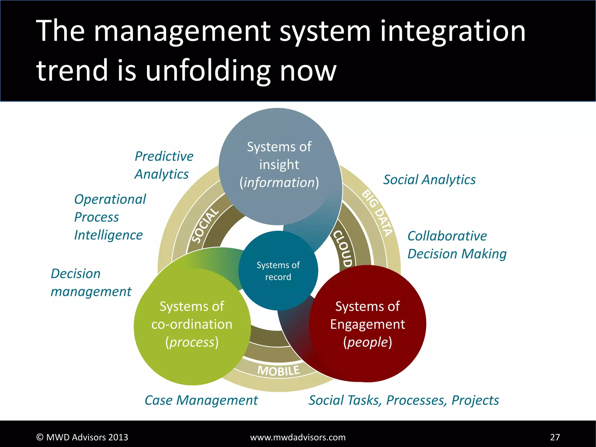 The management system integration
trend is unfolding now
Predictive
Analytics

Systems of
insight
(information)

Social Analytics

Operational
Process
Intelligence
Decision
management

Systems of
record

Systems of
co-ordination
(process)

Systems of
Engagement
(people)

Case Management
© MWD Advisors 2013

Collaborative
Decision Making

Social Tasks, Processes, Projects

www.mwdadvisors.com

27

 