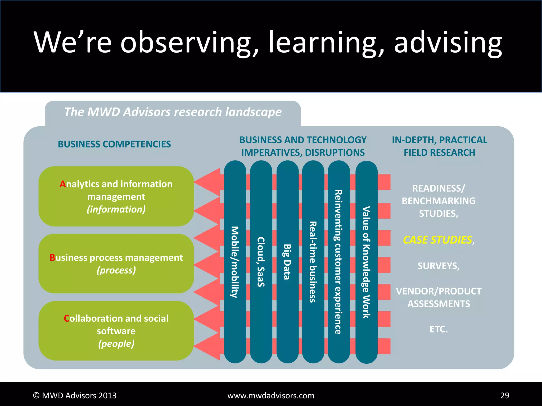 We’re observing, learning, advising
The MWD Advisors research landscape
BUSINESS COMPETENCIES

BUSINESS AND TECHNOLOGY
IMPERATIVES, DISRUPTIONS

Collaboration and social
software
(people)

© MWD Advisors 2013

www.mwdadvisors.com

Value of Knowledge Work

Real-time business

Big Data

Cloud, SaaS

Mobile/mobility

Business process management
(process)

Reinventing customer experience

Analytics and information
management
(information)

IN-DEPTH, PRACTICAL
FIELD RESEARCH
READINESS/
BENCHMARKING
STUDIES,

CASE STUDIES,
SURVEYS,
VENDOR/PRODUCT
ASSESSMENTS
ETC.

29

 