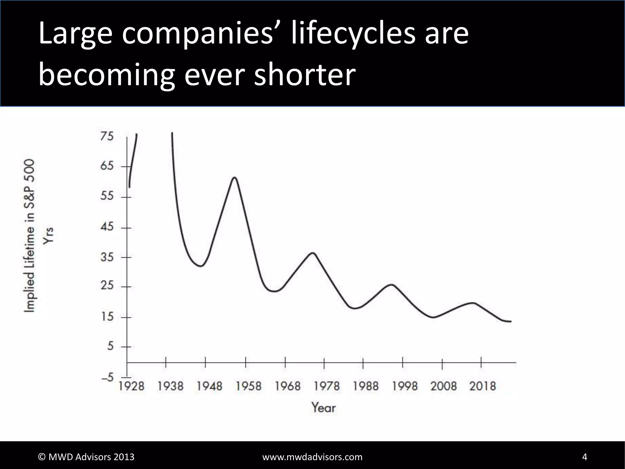 Large companies’ lifecycles are
becoming ever shorter

© MWD Advisors 2013

www.mwdadvisors.com

4

 