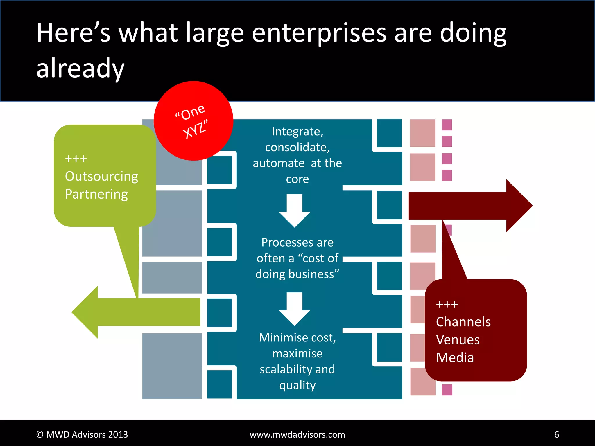 Here’s what large enterprises are doing
already
+++
Outsourcing
Partnering

Integrate,
consolidate,
automate at the
core

Processes are
often a “cost of
doing business”

Minimise cost,
maximise
scalability and
quality

© MWD Advisors 2013

www.mwdadvisors.com

+++
Channels
Venues
Media

6

 