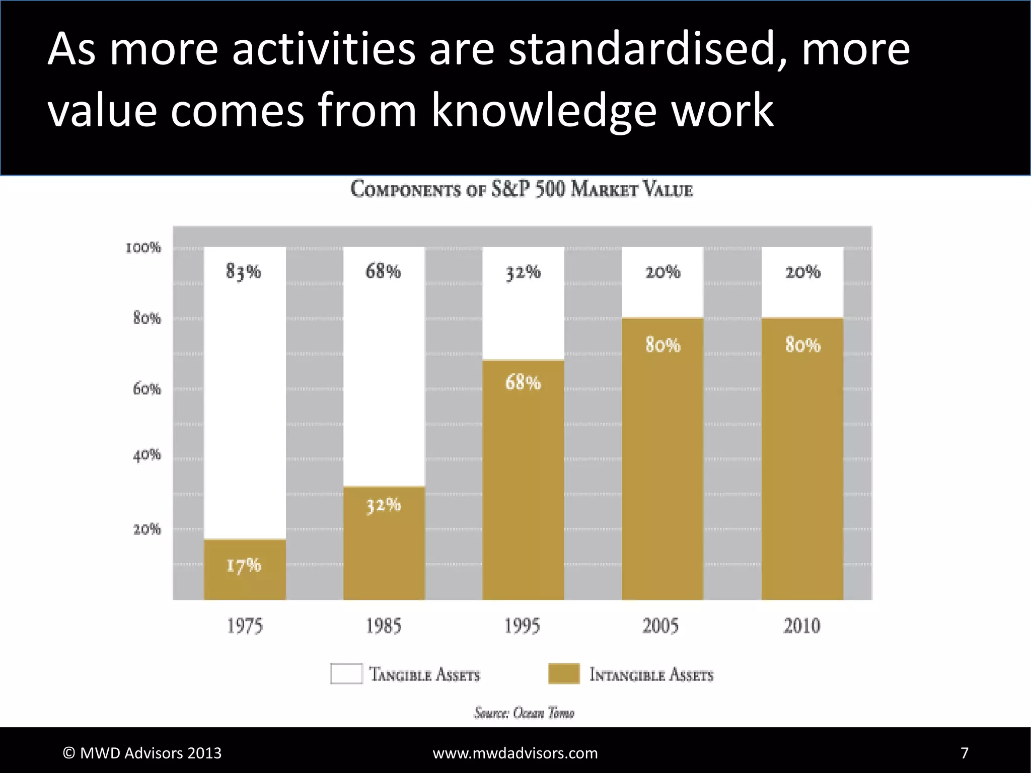 As more activities are standardised, more
value comes from knowledge work

© MWD Advisors 2013

www.mwdadvisors.com

7

 