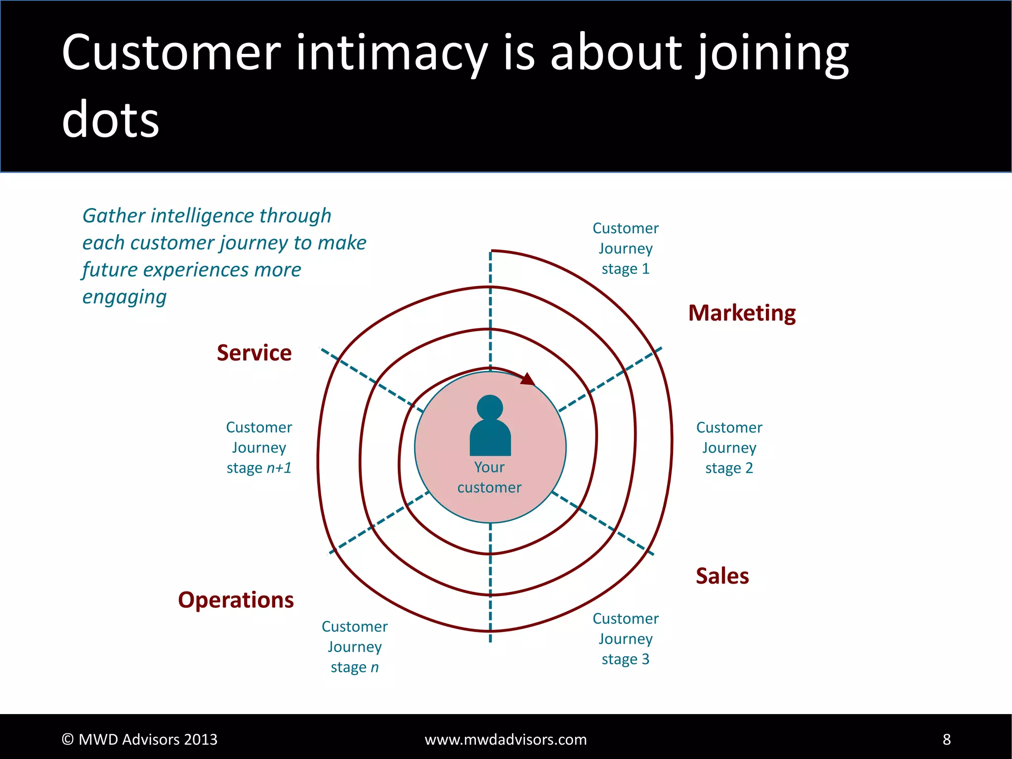 Customer intimacy is about joining
dots
Gather intelligence through
each customer journey to make
future experiences more
engaging

Customer
Journey
stage 1

Marketing

Service
Customer
Journey
stage n+1

Your
customer

Sales

Operations

Customer
Journey
stage 3

Customer
Journey
stage n

© MWD Advisors 2013

Customer
Journey
stage 2

www.mwdadvisors.com

8

 