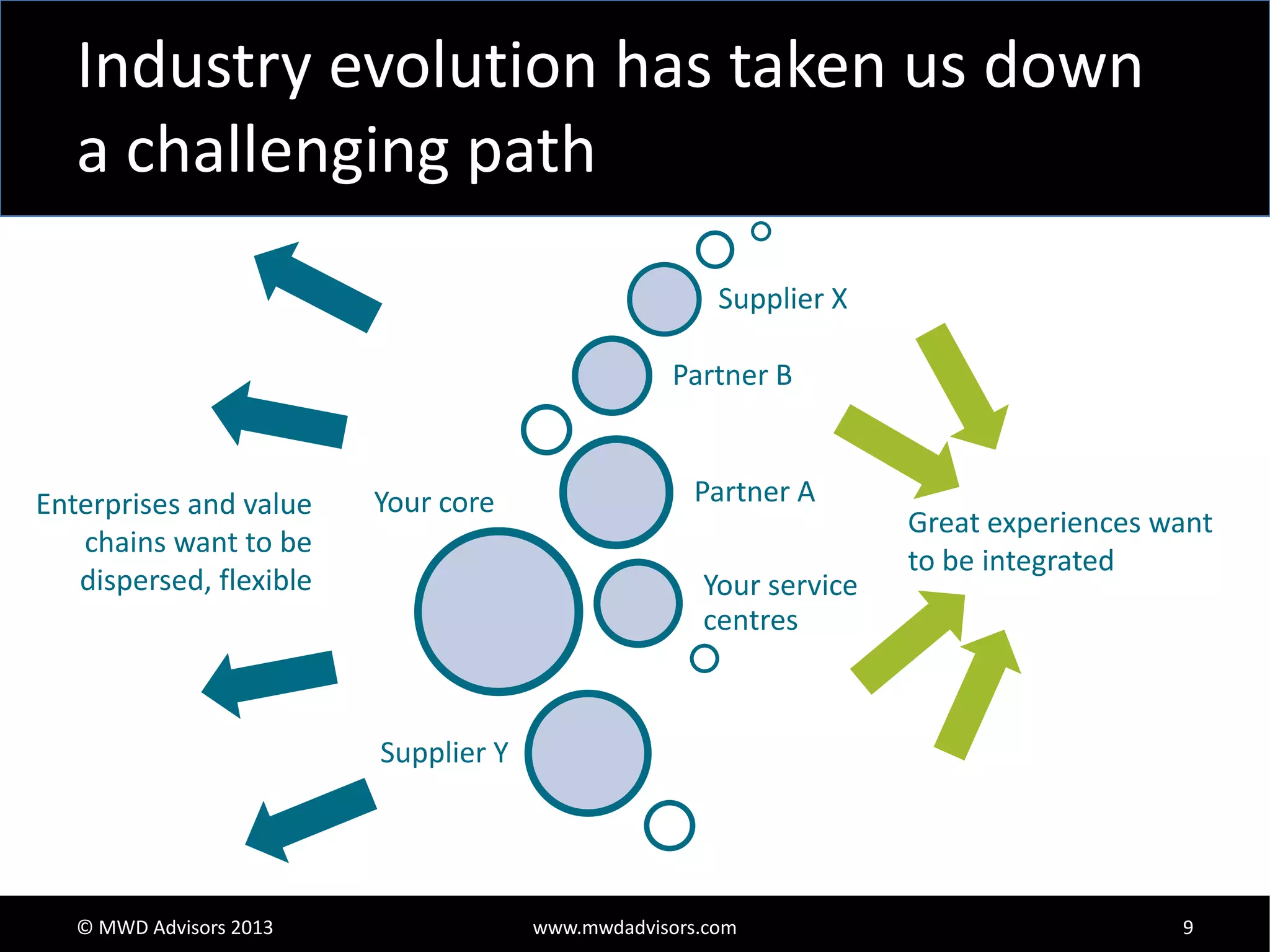 Industry evolution has taken us down
a challenging path
Supplier X
Partner B

Enterprises and value
chains want to be
dispersed, flexible

Your core

Partner A
Your service
centres

Great experiences want
to be integrated

Supplier Y

© MWD Advisors 2013

www.mwdadvisors.com

9

 