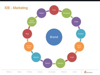 IDE - Marketing                                                 Print
                                            Twitter                            Broadcast



                          Social
                                                                                                   Cable
                         Networks




                      Blog                                                                              Outdoor

                                                               Brand

                      Landing                                                                          Direct
                       Pages                                                                            Mail




                                  Website                                                  Email


                                                      Search            Banners




 Bellevue   Seattle    Portland        Spokane            Los Angeles       Baltimore         London
 