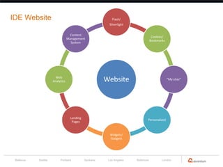 IDE Website                                                Flash/
                                                         Silverlight


                                    Content
                                                                                    Cookies/
                                  Management
                                                                                   Bookmarks
                                    System




                        Web
                      Analytics                         Website                                “My sites”




                                    Landing
                                                                               Personalized
                                     Pages


                                                          Widgets/
                                                          Gadgets




 Bellevue   Seattle        Portland           Spokane    Los Angeles   Baltimore          London
 