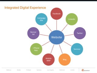 Integrated Digital Experience
                                                            Facebook

                                       Campaign
                                                                               LinkedIn
                                         Site




                             Banner
                                                                                          Twitter
                               Ad
                                                         Website


                                 I Phone
                                                                                     Yammer
                                   App.



                                                  Mobile
                                                                        Blog
                                                   WAP



 Bellevue   Seattle   Portland        Spokane      Los Angeles     Baltimore     London
 