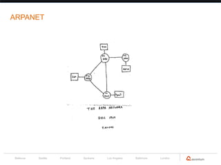 ARPANET




Bellevue   Seattle   Portland   Spokane   Los Angeles   Baltimore   London
 