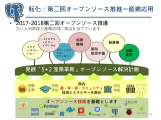 転化：第二回オープンソース推進ー産業応用
14
発展「5+2 産業革新」オープンソース解決計画
国内
產、学、研、コミュニティ
技術とエネルギーを集め
オープン
ソース
コミュニ
ティ
オープンソース技術を基礎とします
研究
単位
学術
単位
民間
企業
• 2017-2018第二回オープンソース推進
主に人材育成と産業応用に焦点を当てています
バイオテク
ノロジー
メディカル
知恵
機械 新農業
循環
経済
アジア
シリコン
バレー
グリーンエネ
ルギー
テクノロジー
国防
航空宇宙
 