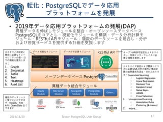 転化：PostgreSQLでデータ応用
プラットフォームを発展
• 2019年データ応用プラットフォームの発展(DAP)
異種データを伸ばしモジュールを整合、オープンソースデータベース
PostgreSQLをコアとし、視覚化モジュールを構築、データ分析計算モ
ジュール、RESTful APIモジュール，複数のデータソースを統合し、分析
および視覚サービスを提供する計画を支援します
Taiwan PostgreSQL User Group 172019/11/20
17
異種データ統合モジュール
データ分析計算モジュールデータ視覚化モジュール RESTful API
オープンデータベース PostgreSQL
MongoDB
Module
SQL Server
Module
Oracle
Module
PostgreSQL
Module
Others…
複数のデータソース
と繋ぐことができま
す，NoSQL、File、
API、Open Data 全て
できます
カスタマイズ設定と
開発に必要なトレー
サビリティの値。 以
下の機能を提供しま
す：
1. Graph
2. Singlestat
3. Table
4. Text
5. Heatmap
6. Alert List
カスタマイズ設定および開発シナリ
オに必要なML分析の動作と構成計
算の結果提供方法は、次のとおりで
す。Supervised Learning
• Logistic Regression
• Linear Regression
• Decision Tree
• Random Forest
• Naive Bayes
• ARIMA
• Cross Validation
1. Unsupervised Learning
• Association Rules
• Clustering (K-means)
2. more...
オープンAPI許可設定をカスタマイ
ズし、外部インターフェイスに必
要な情報を提供します
 