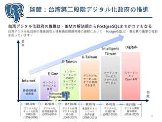 啓蒙：台湾第二段階デジタル化政府の推進
6
基礎情報通
信環境
オンライン
サービスの
普及
インター
ワーキング
の統合
サービスイ
ンターワー
キング
デジタル化
サービスは
すぐに利用
できます
アクティブ
サービス
フォーカス
サービス
スマートシ
ティ
Open API
第1段階 第2段階 第2.5段階 第3段階 第4段階 第5段階
效
率
効
能
Internet
E-Taiwan
E-Gov
U-Taiwan
Intelligent
Taiwan
Digital+
デジタル化/
ネット化政府
中期計画
(1998-2000)
デジタル化
政府推進計画
(2001-2004)
デジタル台湾
デジタル化政
府計画
(2005-2007)
高品質のネッ
トワーク
政府計畫
(2008-2011)
デジタル化
政府計画
(2012-2016)
デジタル国家
経済革新
(2016-2020)
台湾デジタル化政府の推進は、IBMの解決策からPostgreSQLまでがコアとなる
台湾デジタル化政府の推進過程と情報通信環境発展の過程において、PostgreSQLは、舞台裏で重要な役割
を担っています。
Start using
PostgreSQL
 