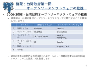 • 2006-2008，台湾政府オープンソースソフトウェアの推進
– 経済部は、台湾企業がオープンソースソフトウェアに移行することを期待
しています：
– 政府の推進は短期的な効果は限られます、しかし、啓蒙の影響はこの10年の
オープンソースの発展に対し影響します
9
啓蒙：台湾政府第一回
オープンソースソフトウェアの推進
システム 商用ソフトウェア オープンソースソフトウェア
1 作業システム Windows CentOS
2 オフィスシステム MS Office OpenOffice
3 ウェブサイトサー
バー DB2 / SQL Server
MySQL
PostgreSQL
4 データベースシス
テム
IIS Apache
5 監視ソフトウェア Nagios / Cacti…
6 その他
 